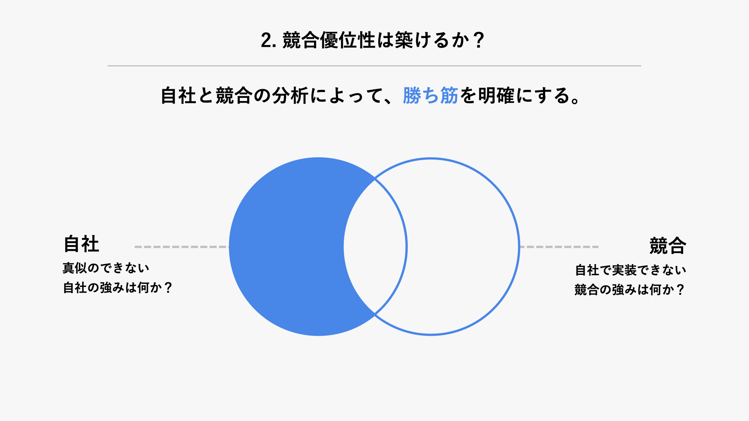 競合優位性 図版