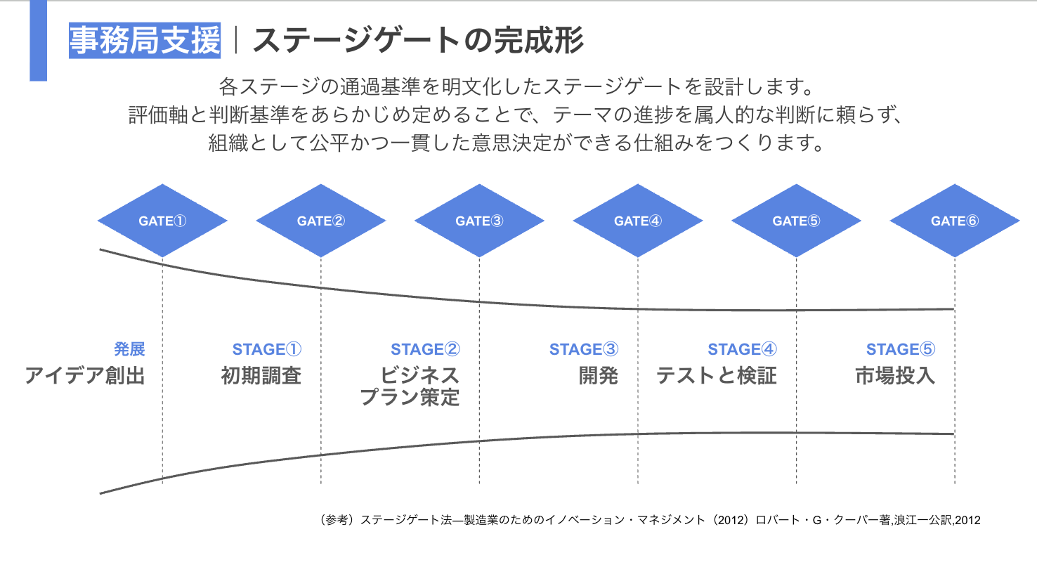 ステージゲートの完成形