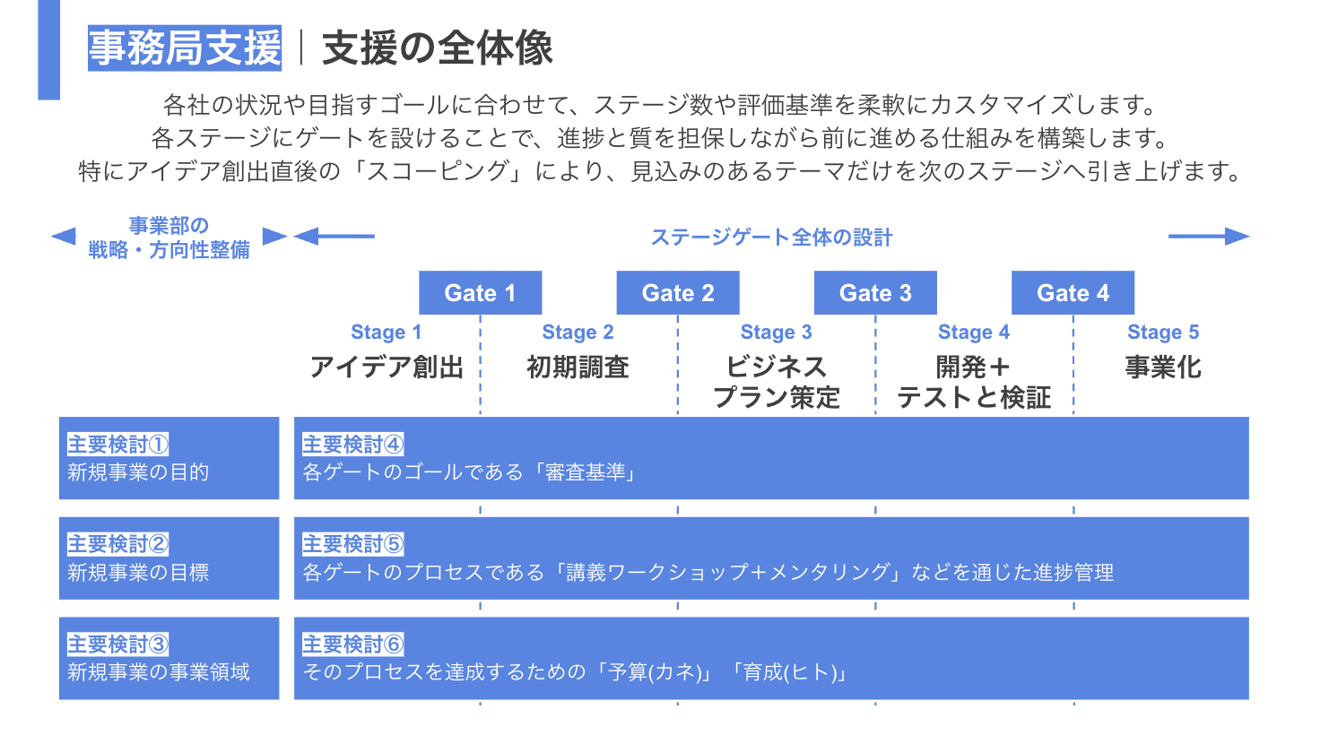 事務局支援の全体像（ステージゲート設計）